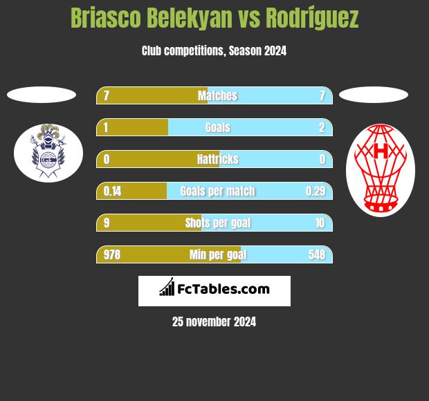 Briasco Belekyan vs Rodríguez h2h player stats