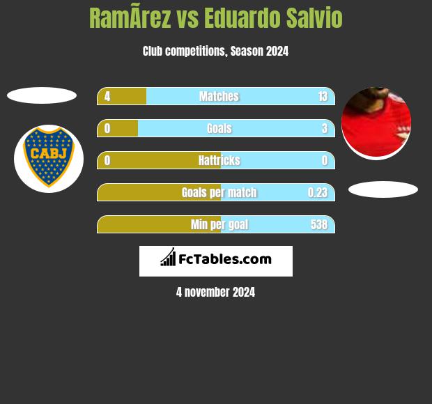 RamÃ­rez vs Eduardo Salvio h2h player stats