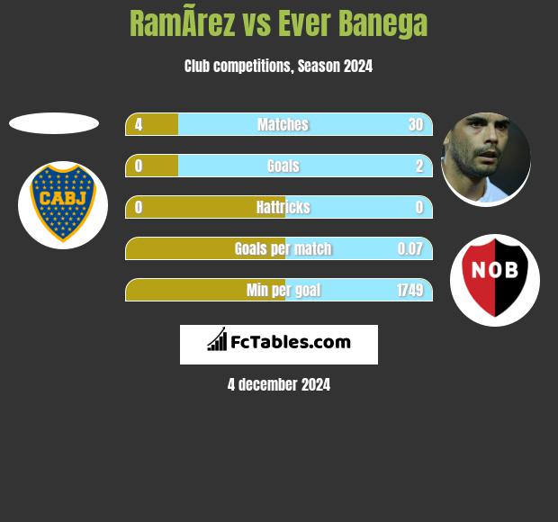 RamÃ­rez vs Ever Banega h2h player stats