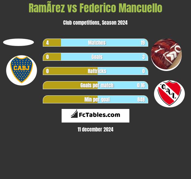 RamÃ­rez vs Federico Mancuello h2h player stats