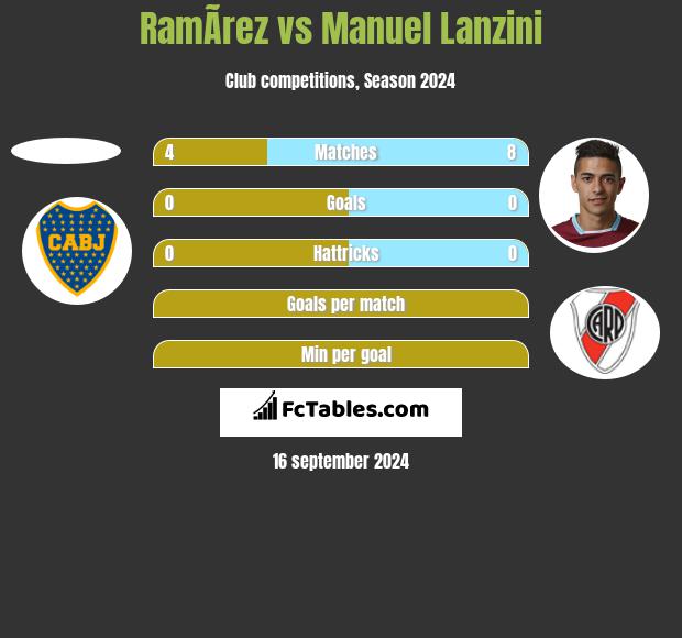 RamÃ­rez vs Manuel Lanzini h2h player stats