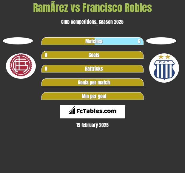 RamÃ­rez vs Francisco Robles h2h player stats