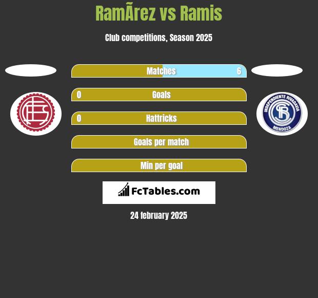 RamÃ­rez vs Ramis h2h player stats