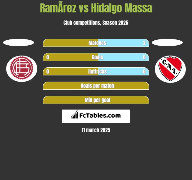 RamÃ­rez vs Hidalgo Massa h2h player stats