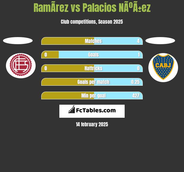 RamÃ­rez vs Palacios NÃºÃ±ez h2h player stats