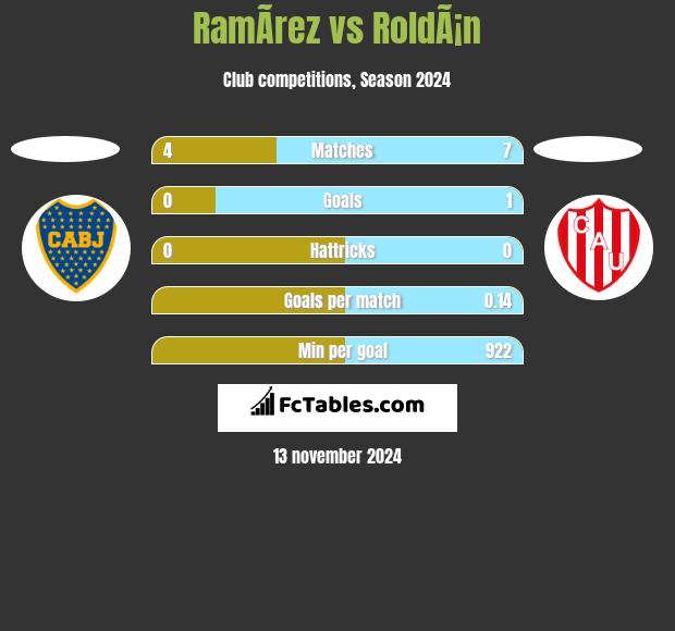 RamÃ­rez vs RoldÃ¡n h2h player stats