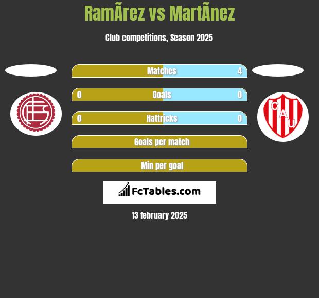 RamÃ­rez vs MartÃ­nez h2h player stats