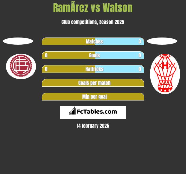 RamÃ­rez vs Watson h2h player stats