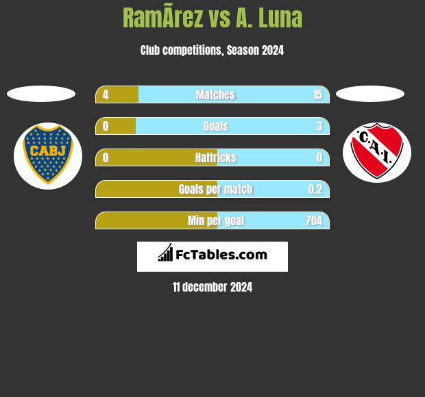 RamÃ­rez vs A. Luna h2h player stats