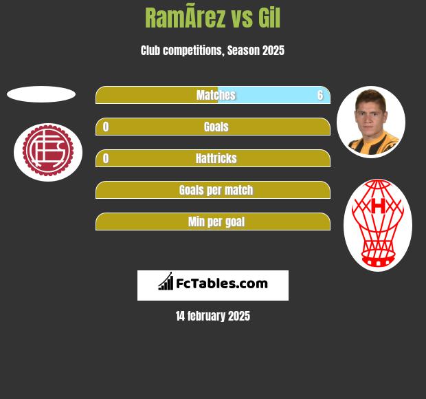 RamÃ­rez vs Gil h2h player stats