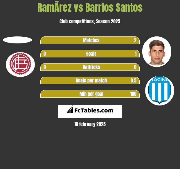 RamÃ­rez vs Barrios Santos h2h player stats