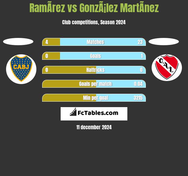 RamÃ­rez vs GonzÃ¡lez MartÃ­nez h2h player stats