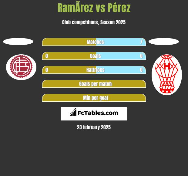 RamÃ­rez vs Pérez h2h player stats