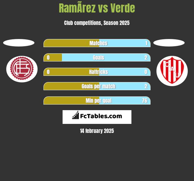 RamÃ­rez vs Verde h2h player stats