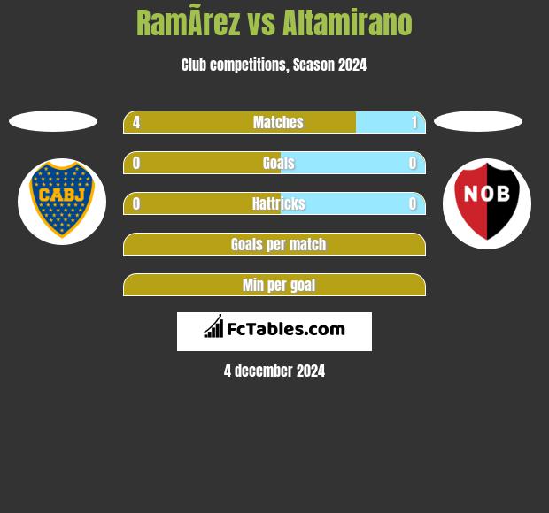 RamÃ­rez vs Altamirano h2h player stats