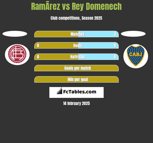 RamÃ­rez vs Rey Domenech h2h player stats