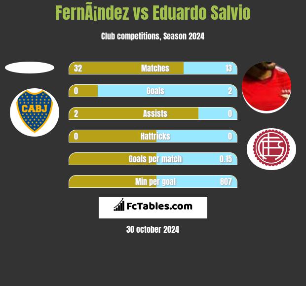 FernÃ¡ndez vs Eduardo Salvio h2h player stats