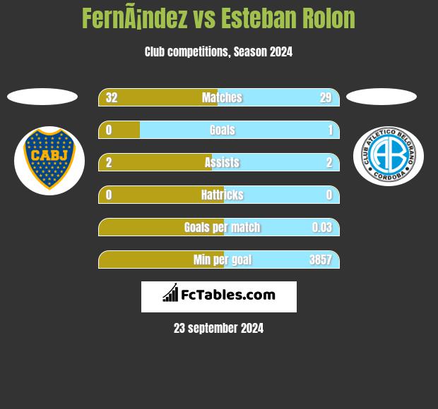 FernÃ¡ndez vs Esteban Rolon h2h player stats