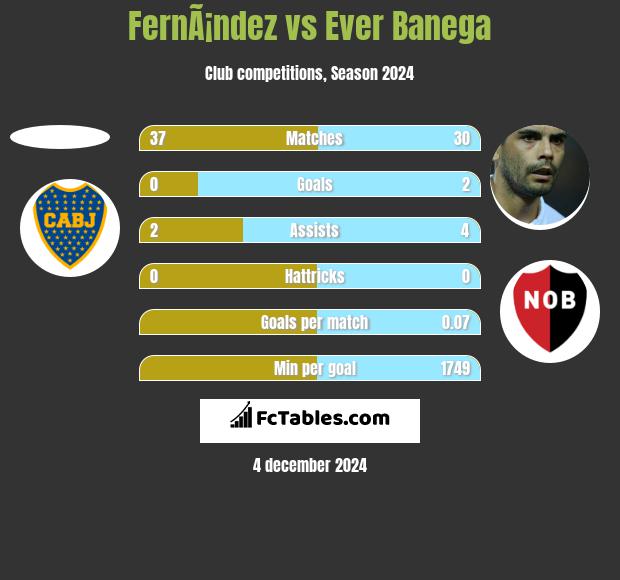 FernÃ¡ndez vs Ever Banega h2h player stats