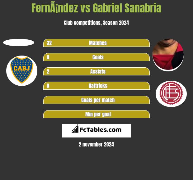 FernÃ¡ndez vs Gabriel Sanabria h2h player stats