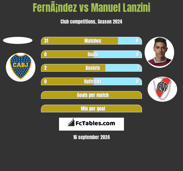 FernÃ¡ndez vs Manuel Lanzini h2h player stats