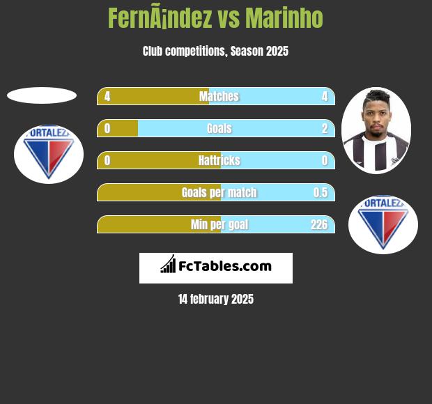 FernÃ¡ndez vs Marinho h2h player stats