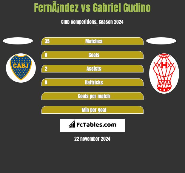 FernÃ¡ndez vs Gabriel Gudino h2h player stats