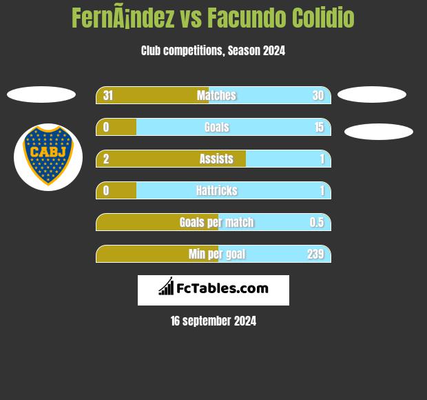 FernÃ¡ndez vs Facundo Colidio h2h player stats