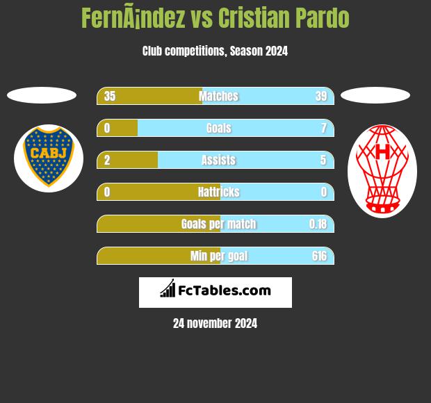 FernÃ¡ndez vs Cristian Pardo h2h player stats