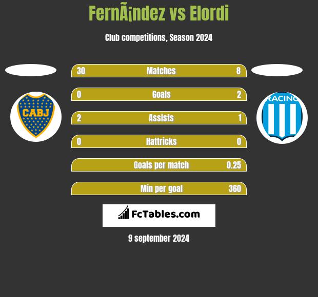 FernÃ¡ndez vs Elordi h2h player stats