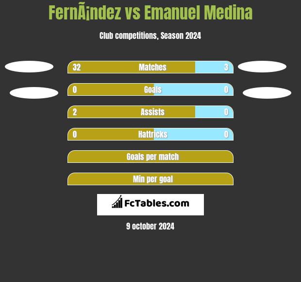 FernÃ¡ndez vs Emanuel Medina h2h player stats