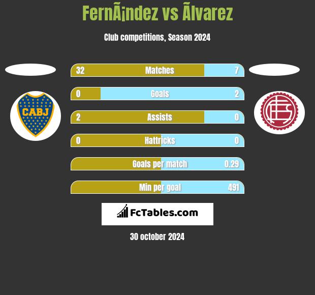 FernÃ¡ndez vs Ãlvarez h2h player stats