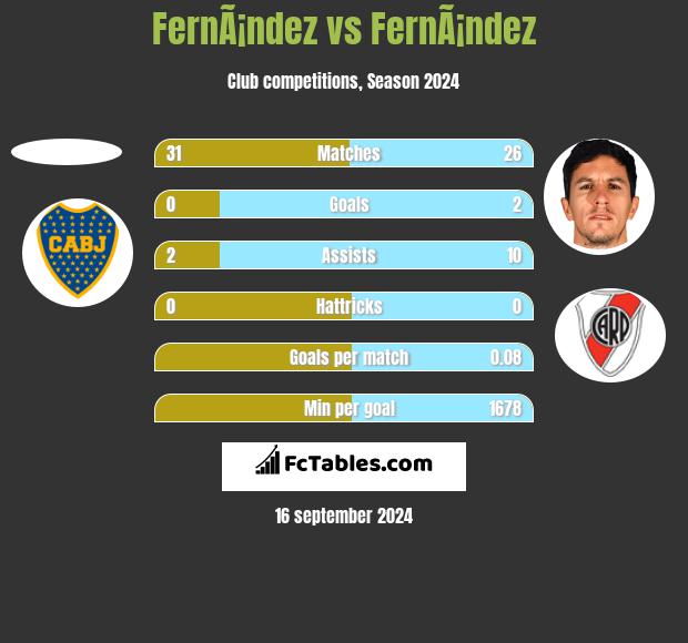 FernÃ¡ndez vs FernÃ¡ndez h2h player stats