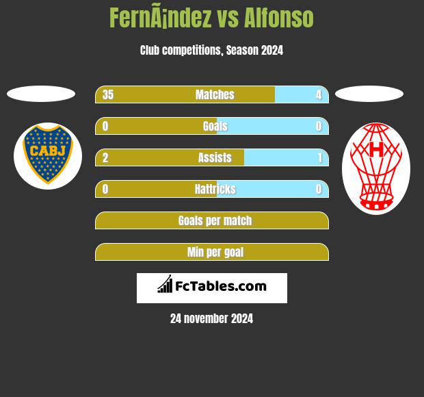 FernÃ¡ndez vs Alfonso h2h player stats