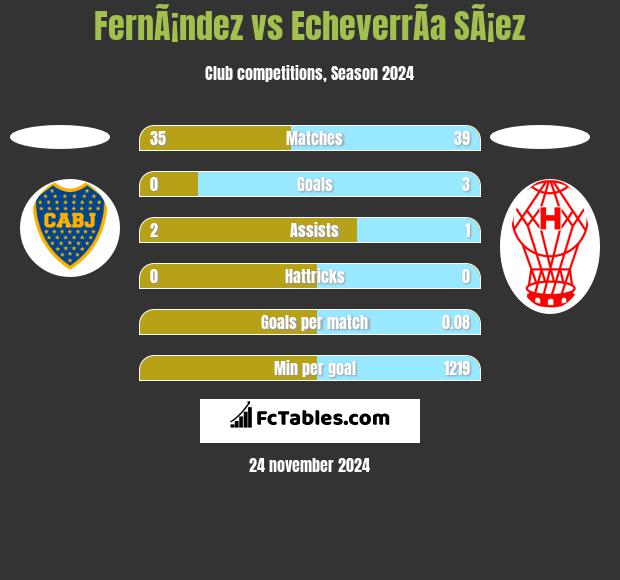 FernÃ¡ndez vs EcheverrÃ­a SÃ¡ez h2h player stats