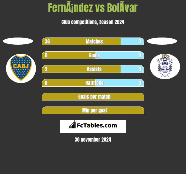 FernÃ¡ndez vs BolÃ­var h2h player stats