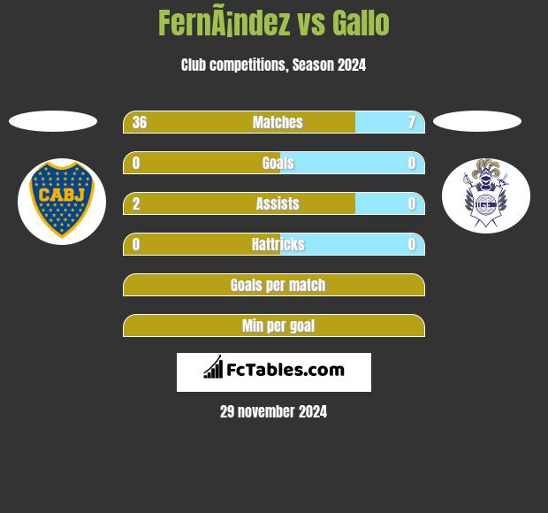 FernÃ¡ndez vs Gallo h2h player stats