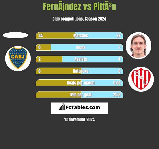 FernÃ¡ndez vs PittÃ³n h2h player stats