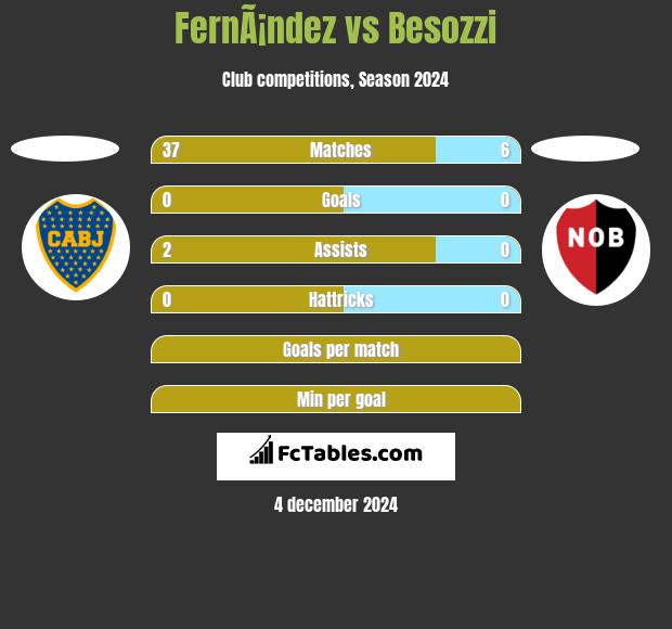 FernÃ¡ndez vs Besozzi h2h player stats