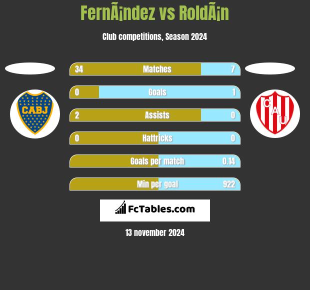 FernÃ¡ndez vs RoldÃ¡n h2h player stats