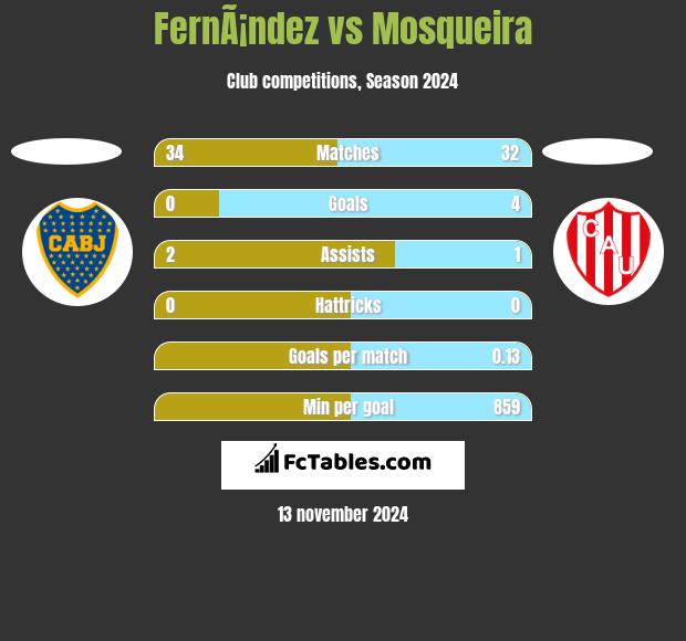 FernÃ¡ndez vs Mosqueira h2h player stats