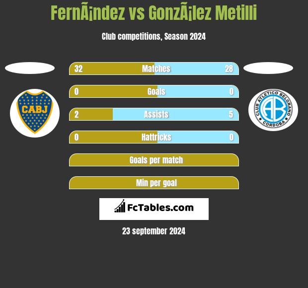 FernÃ¡ndez vs GonzÃ¡lez Metilli h2h player stats