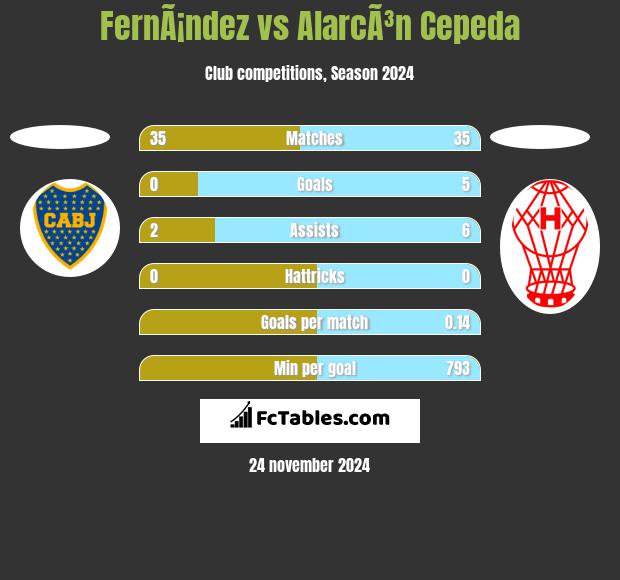 FernÃ¡ndez vs AlarcÃ³n Cepeda h2h player stats