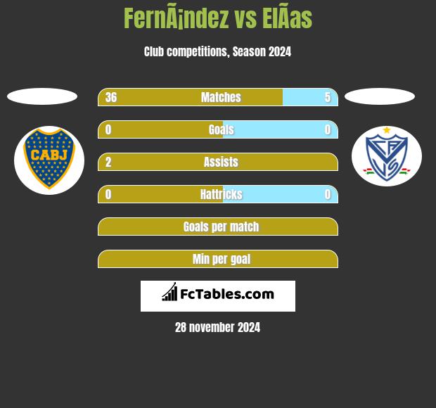 FernÃ¡ndez vs ElÃ­as h2h player stats