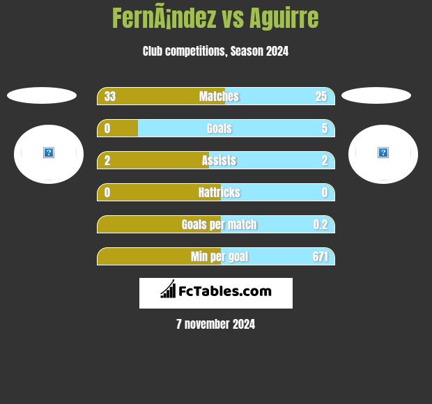 FernÃ¡ndez vs Aguirre h2h player stats