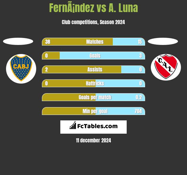 FernÃ¡ndez vs A. Luna h2h player stats