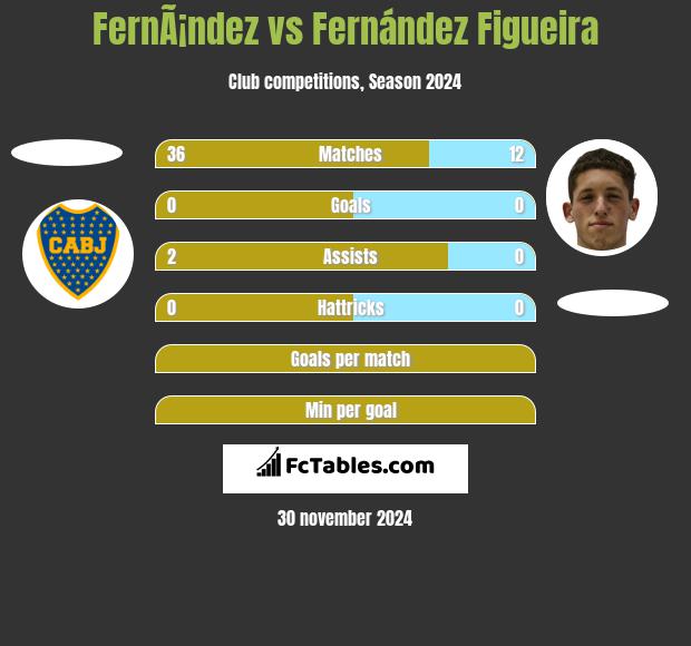 FernÃ¡ndez vs Fernández Figueira h2h player stats