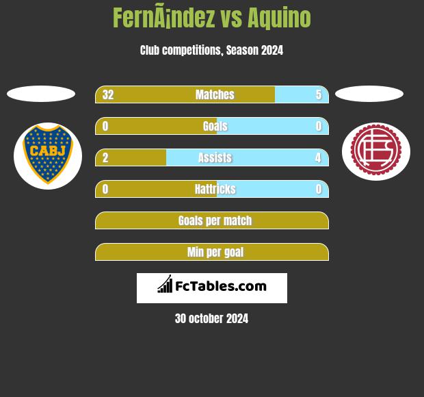 FernÃ¡ndez vs Aquino h2h player stats