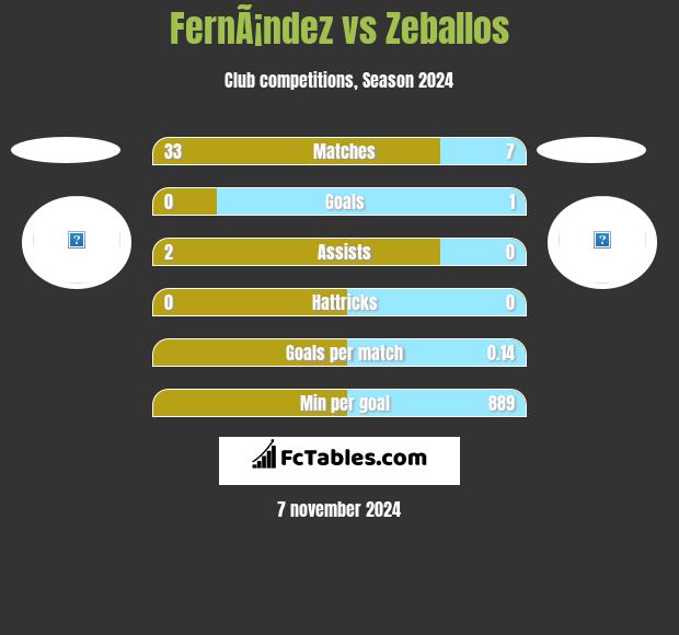 FernÃ¡ndez vs Zeballos h2h player stats