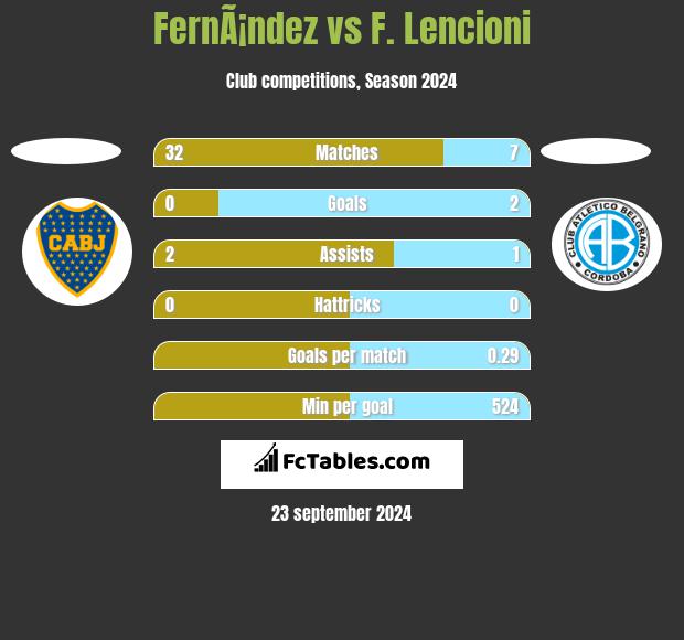 FernÃ¡ndez vs F. Lencioni h2h player stats